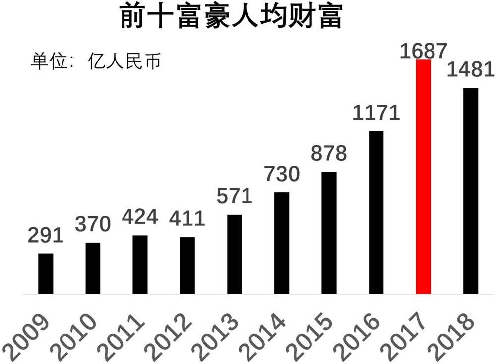 福布斯中國富豪榜10年變遷