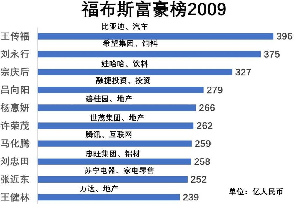 福布斯中國富豪榜10年變遷