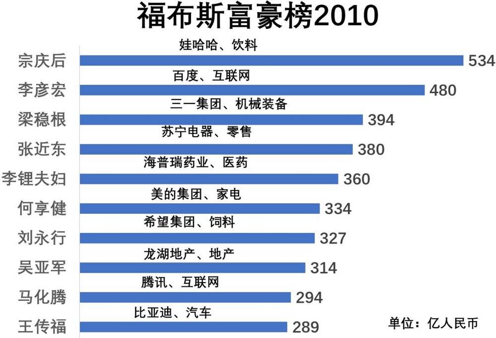 福布斯中國富豪榜10年變遷