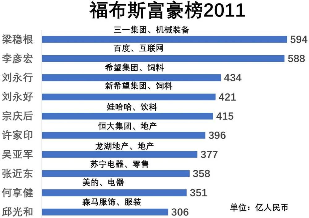 福布斯中國富豪榜10年變遷