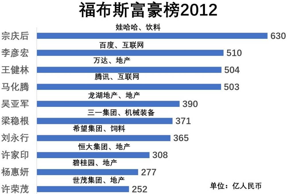 福布斯中國富豪榜10年變遷