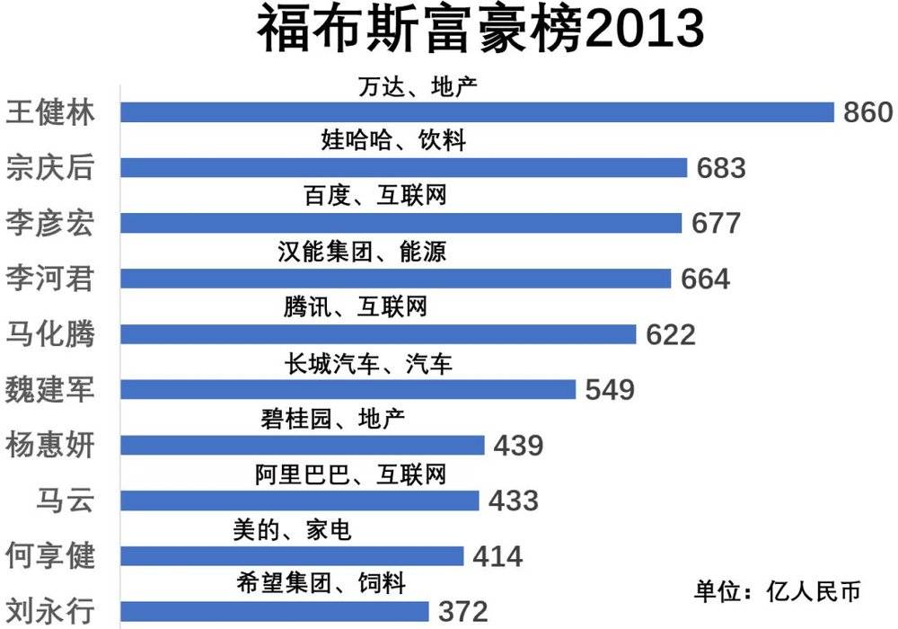 福布斯中國富豪榜10年變遷