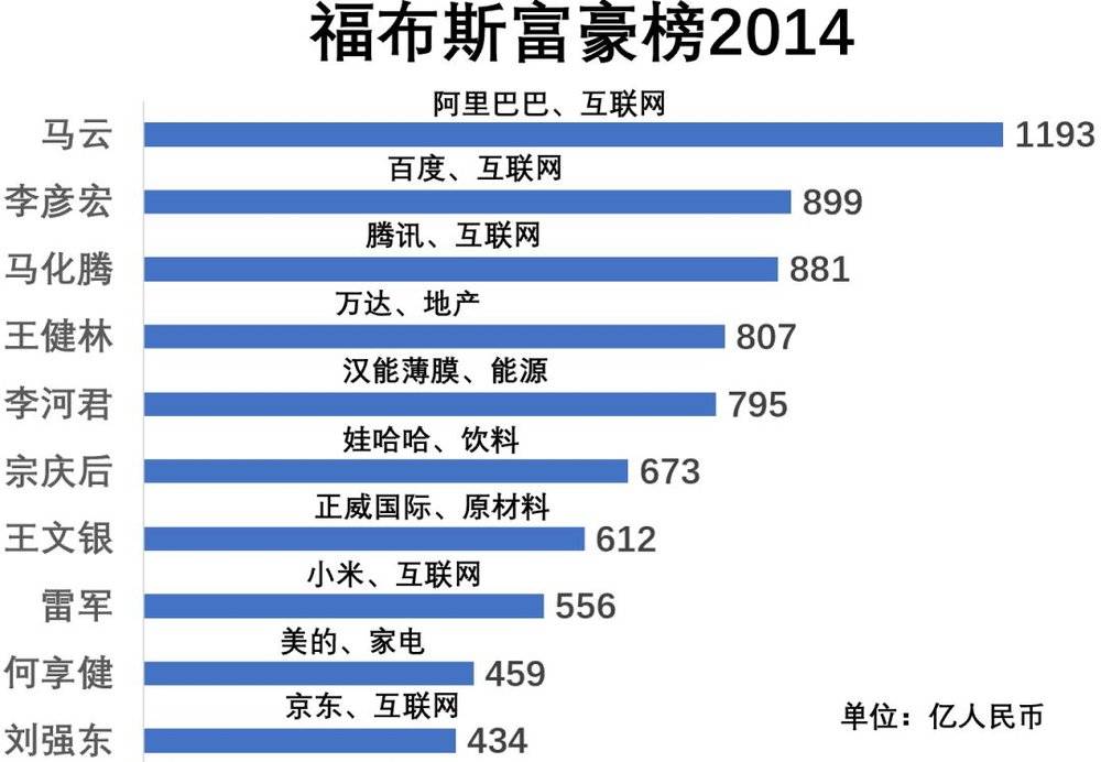 福布斯中國富豪榜10年變遷