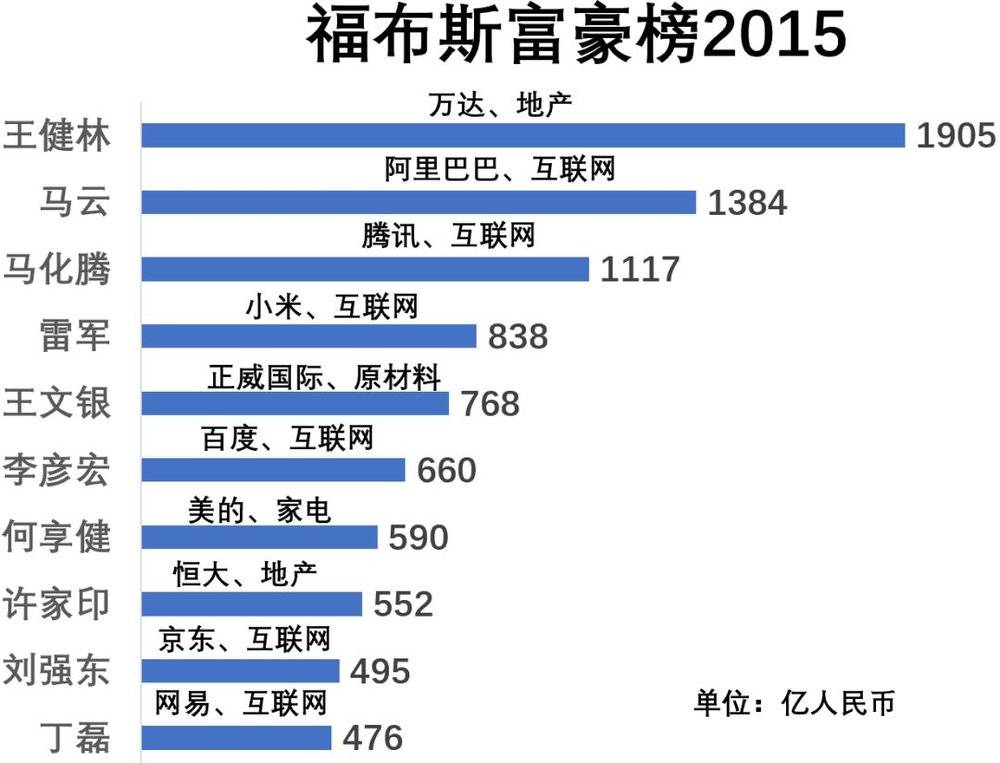 福布斯中國富豪榜10年變遷