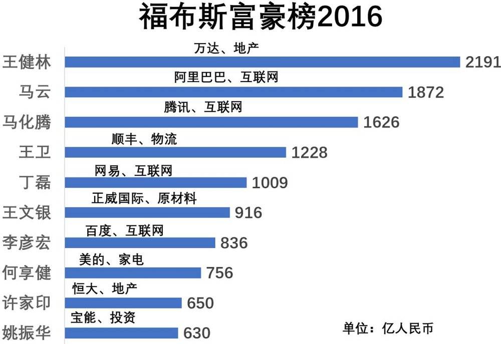 福布斯中國富豪榜10年變遷