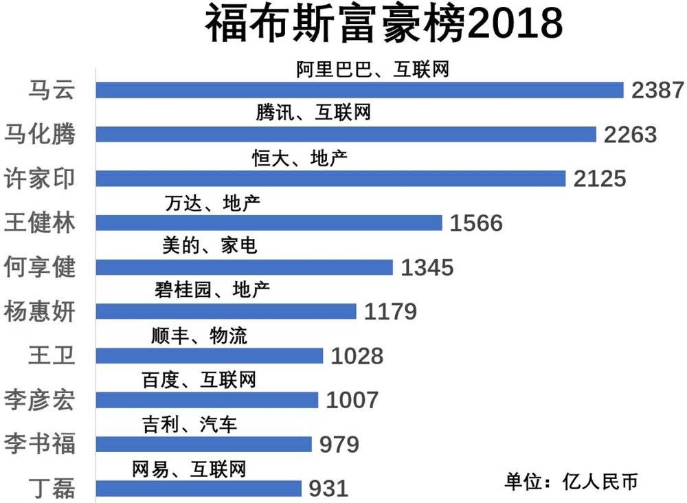 福布斯中國富豪榜10年變遷