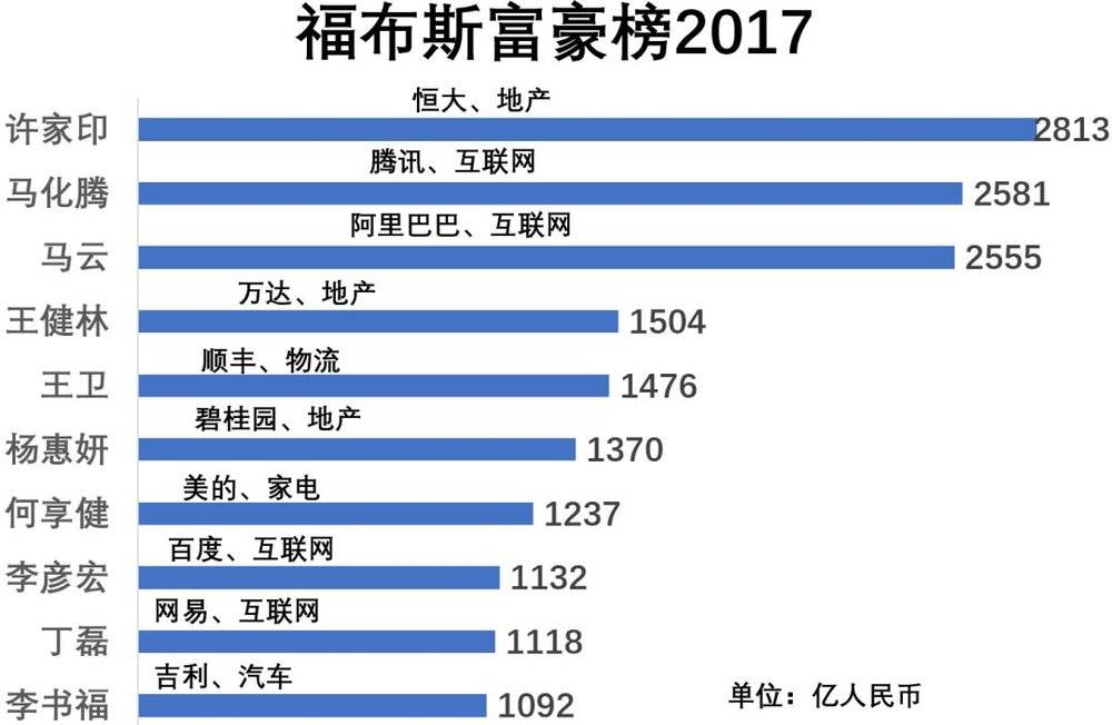 福布斯中國富豪榜10年變遷