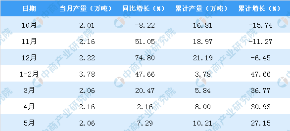 2019年1-5月全国化学农药原药产量86.6万吨 同比增长0.2%