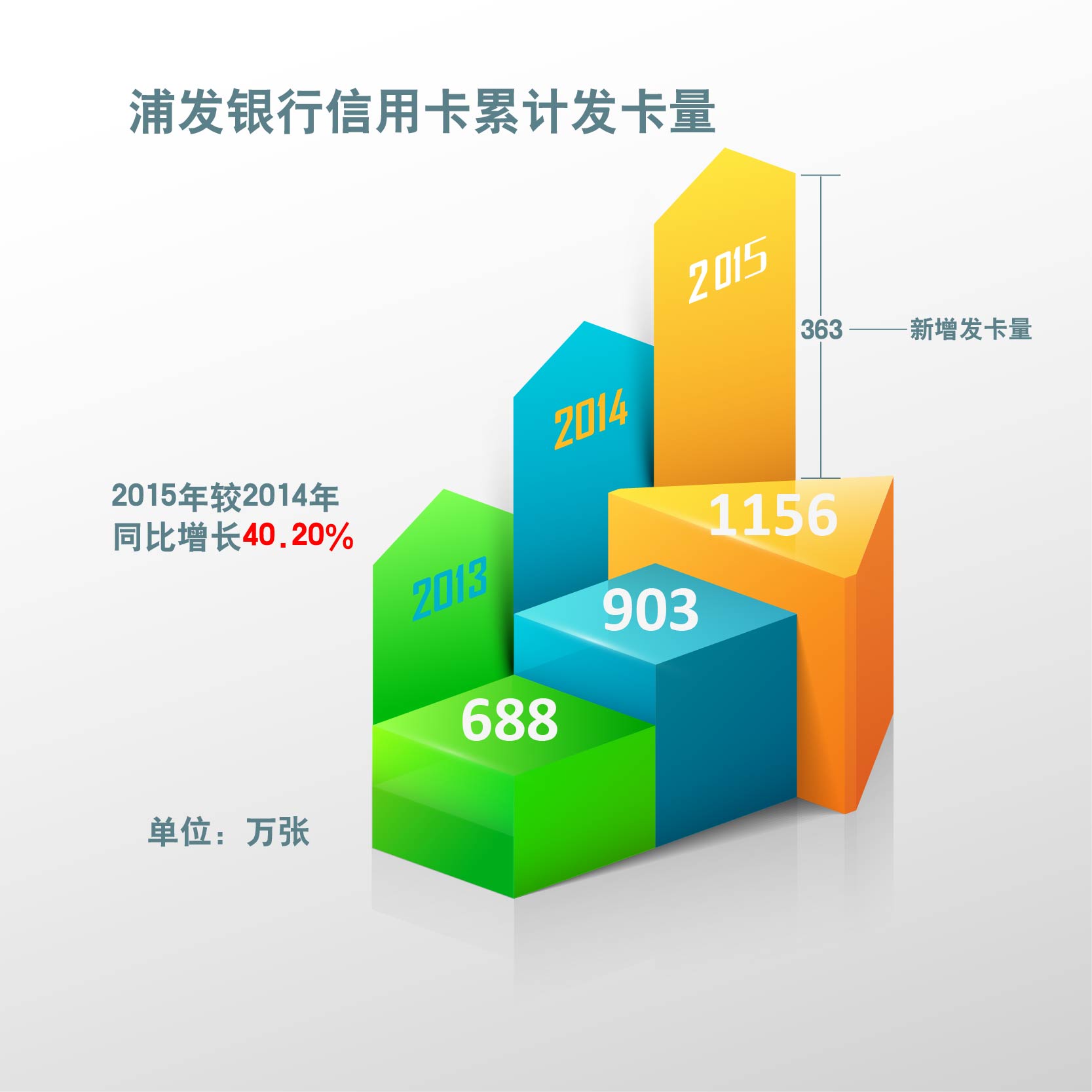 浦发银行信用卡累计发卡量.jpg
