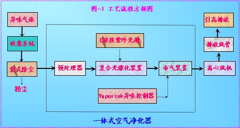 橡膠輪胎行業密煉機廢氣治理工藝 橡膠輪胎行業密煉機廢氣治理工藝