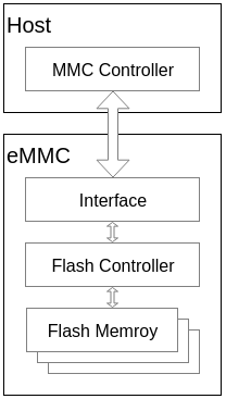 ICMAX还原最初始的嵌入式存储芯片EMMC的构造