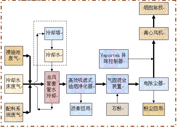 1沥青烟气治理工艺