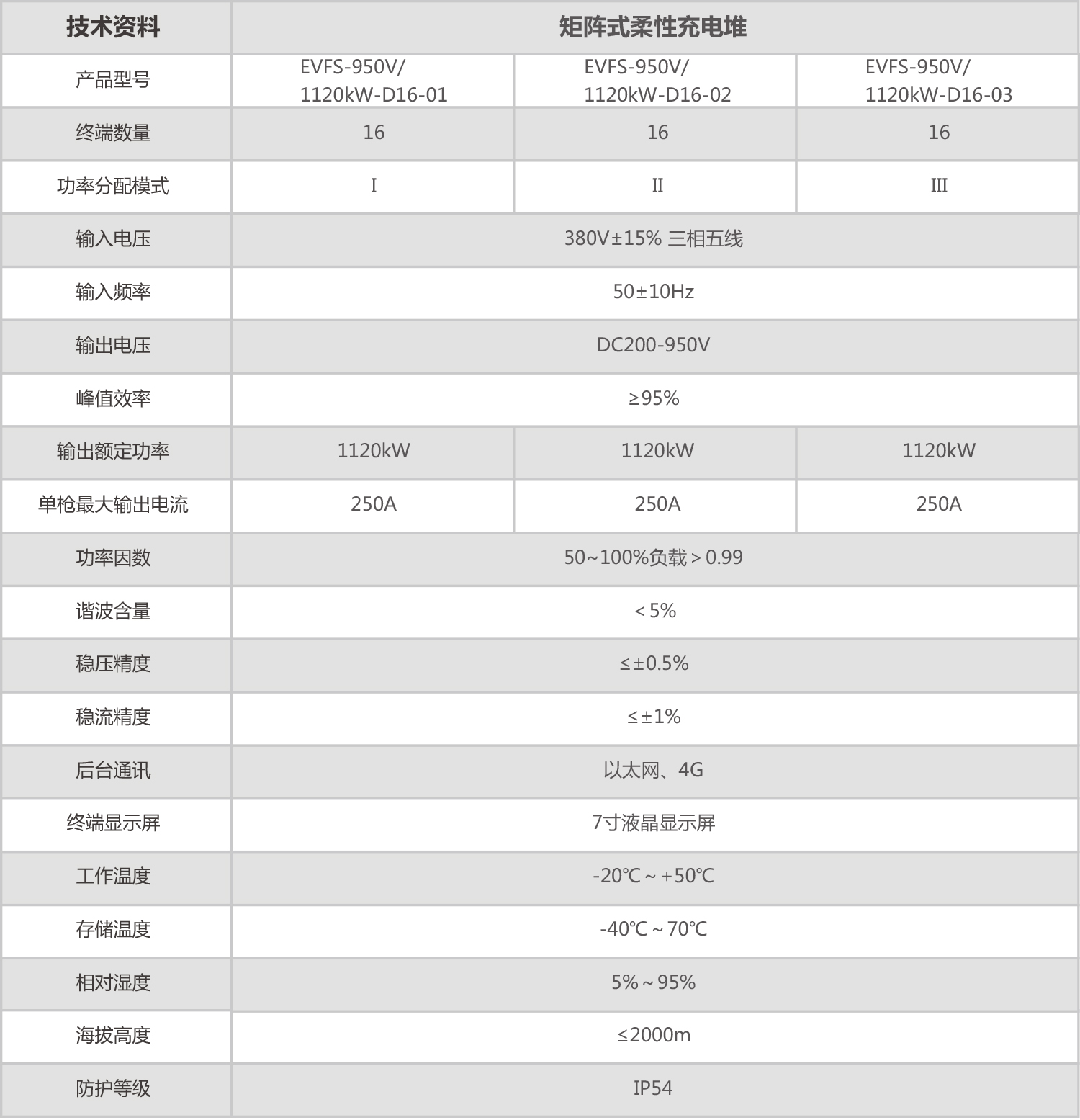 专利产品：矩阵式柔性充电堆