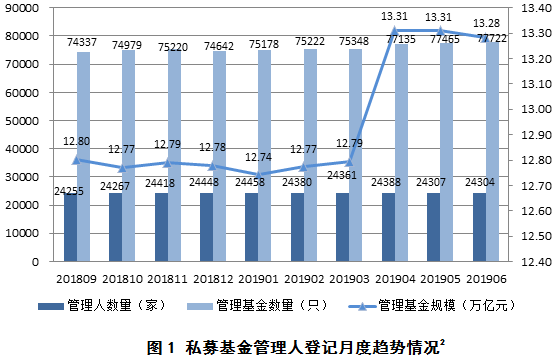 截至6月底已备案私募基金规模13.28万亿元丨中基协月报