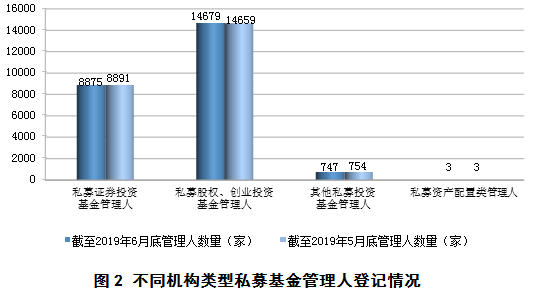 截至6月底已備案私募基金規(guī)模13.28萬億元丨中基協(xié)月報