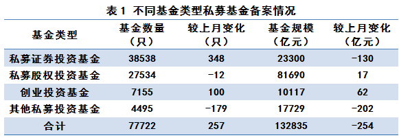 截至6月底已備案私募基金規(guī)模13.28萬億元丨中基協(xié)月報(bào)