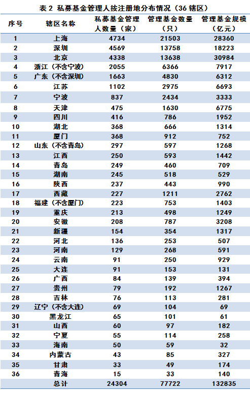 截至6月底已備案私募基金規(guī)模13.28萬億元丨中基協(xié)月報(bào)