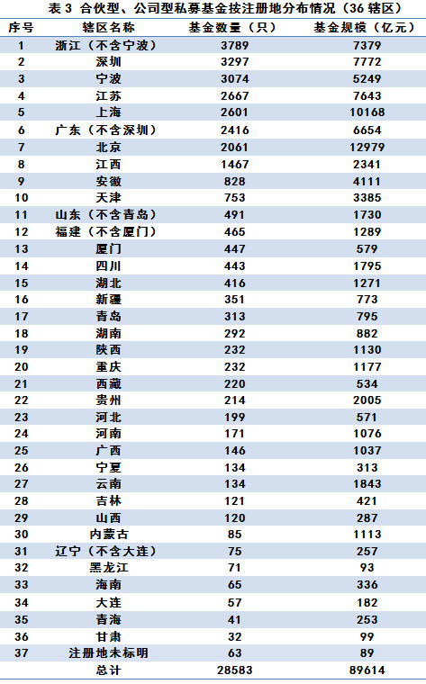 截至6月底已备案私募基金规模13.28万亿元丨中基协月报