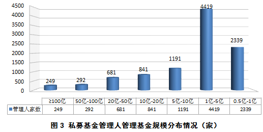 截至6月底已備案私募基金規(guī)模13.28萬億元丨中基協(xié)月報(bào)