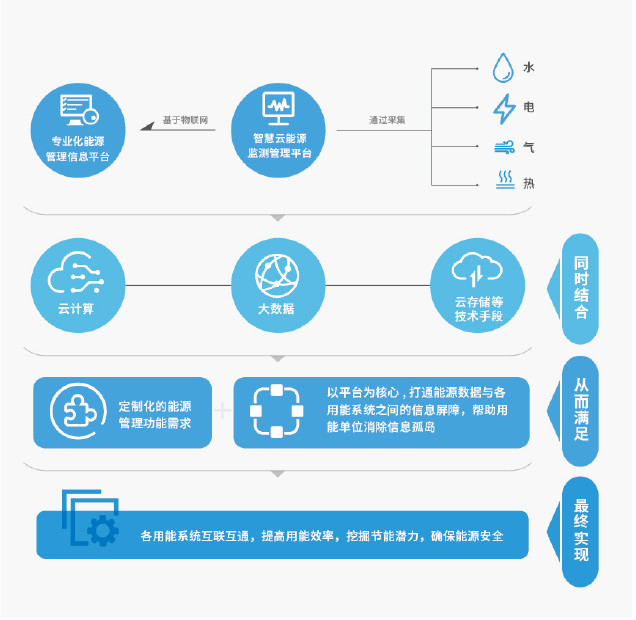 能源监测管理平台