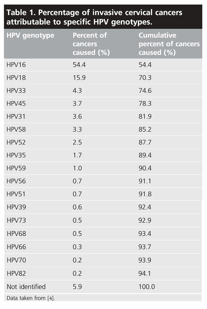 全球HPV高致病型别分布统计