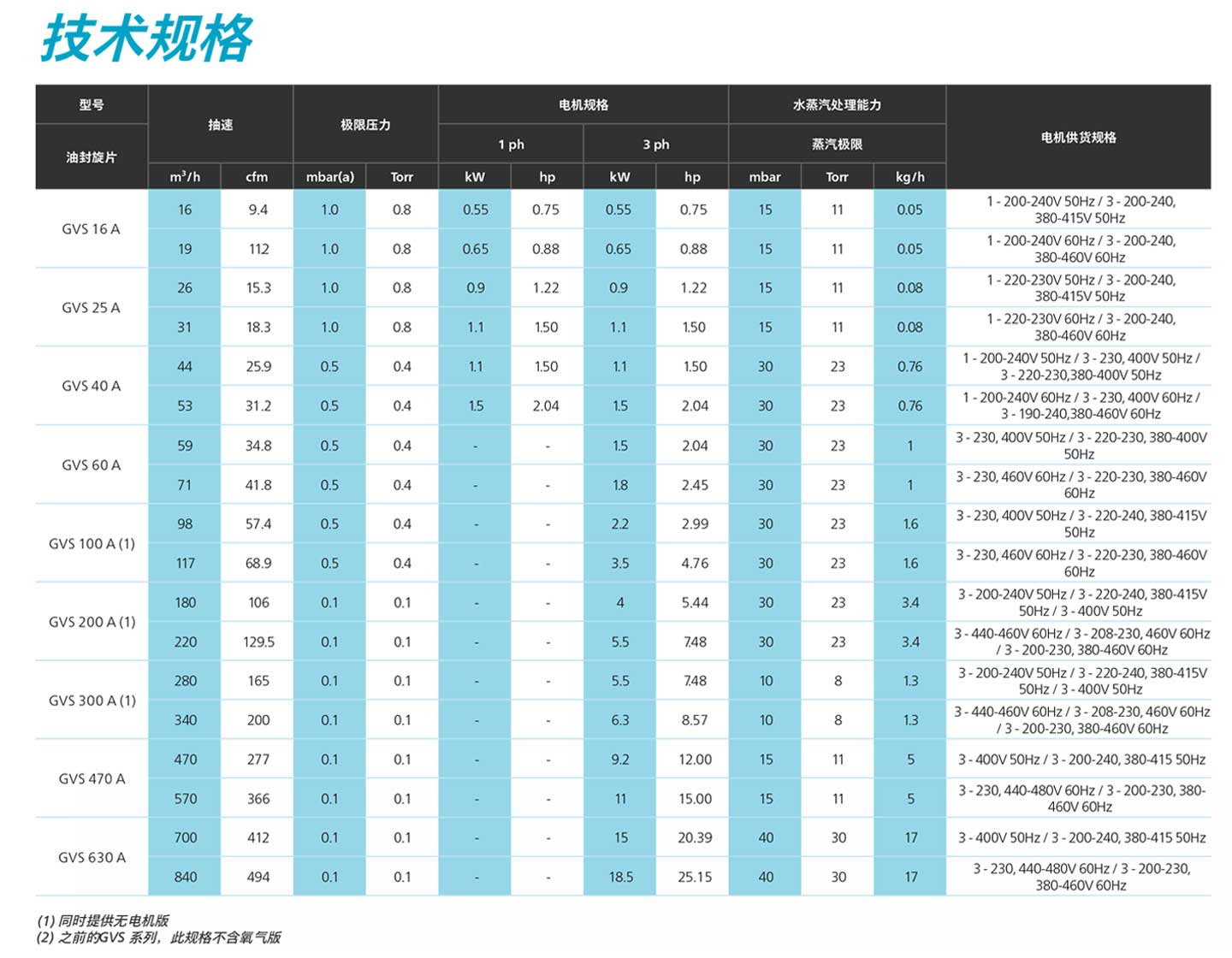 旋片真空泵參數(shù)圖