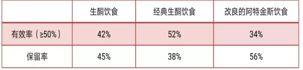 别犹豫,生酮饮食于成人难治性癫痫同样有效 别犹豫,生酮饮食于成人难治性癫痫同样有效