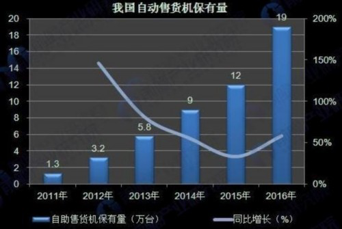 无人零售掀起创业热潮 自动售货机将大面积铺设 无人零售掀起创业热潮 自动售货机将大面积铺设