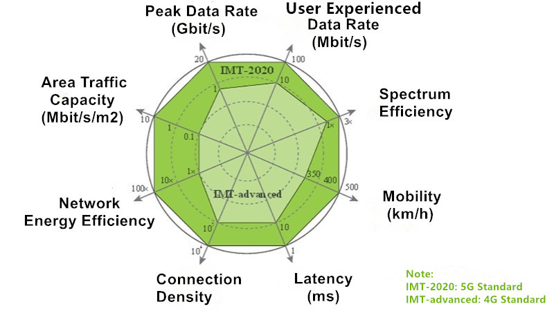 What is 5G? Why it expands Active Optical Cable Applications?