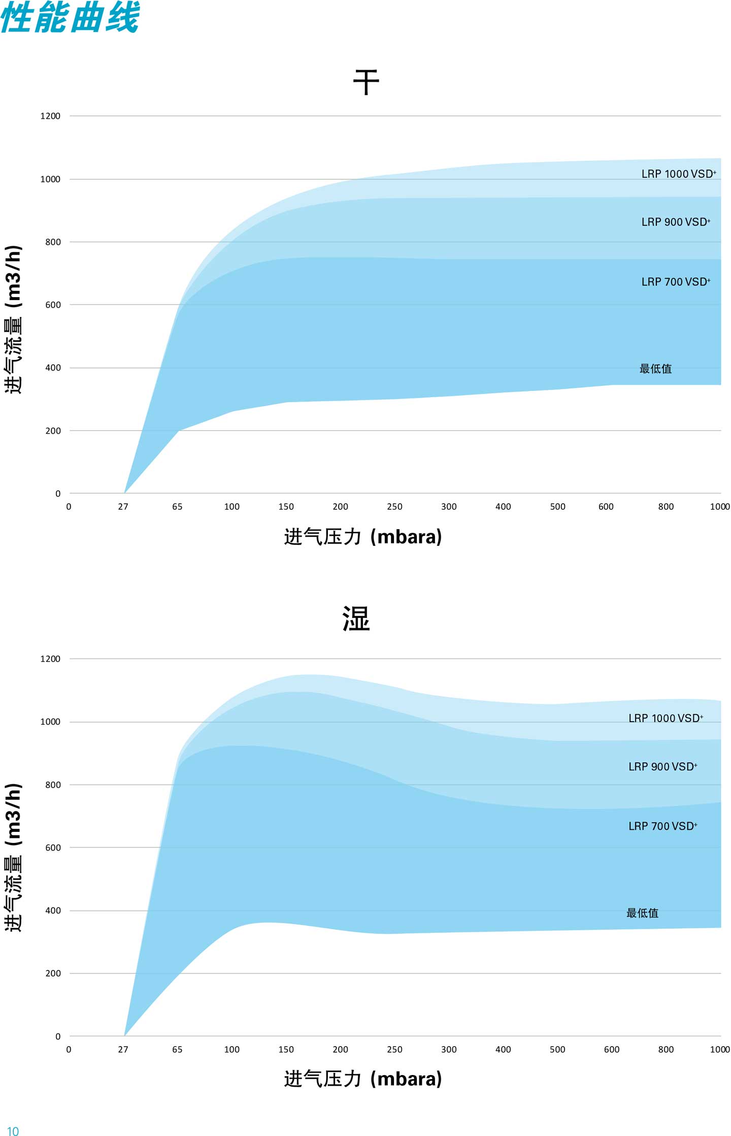 阿特拉斯(Atlas Copco)品牌 LRP VSD+變頻水環(huán)真空泵