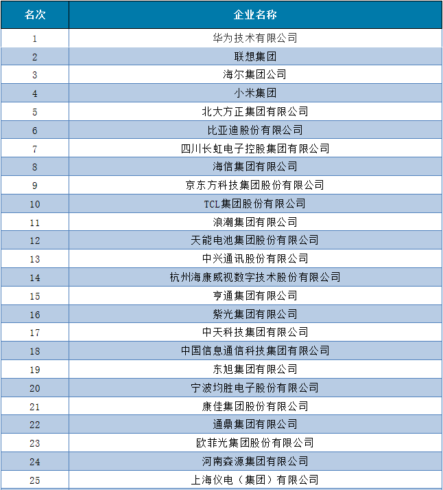 全名单!中国电子联合会发布2019年电子百强企业 全名单!中国电子联合会发布2019年电子百强企业