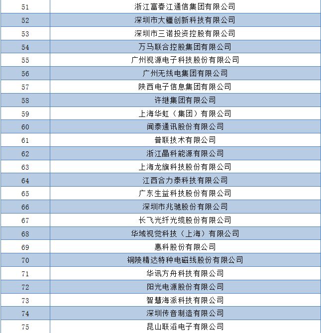 全名单!中国电子联合会发布2019年电子百强企业 全名单!中国电子联合会发布2019年电子百强企业