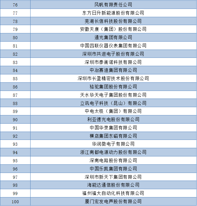 全名单!中国电子联合会发布2019年电子百强企业 全名单!中国电子联合会发布2019年电子百强企业
