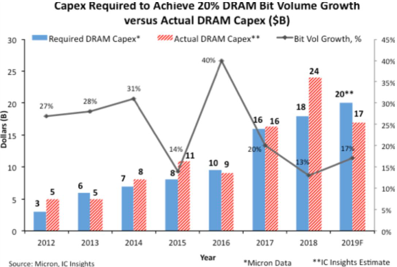 ICinsights:DRAM资本支出今年将大跌28% ICinsights:DRAM资本支出今年将大跌28%