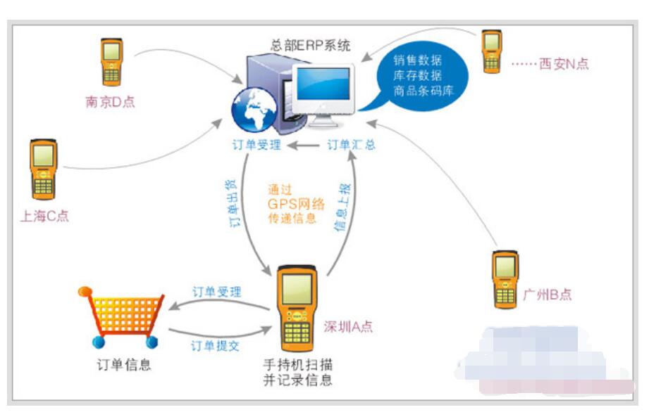 连锁门店库存销售管理数据采集器解决方案