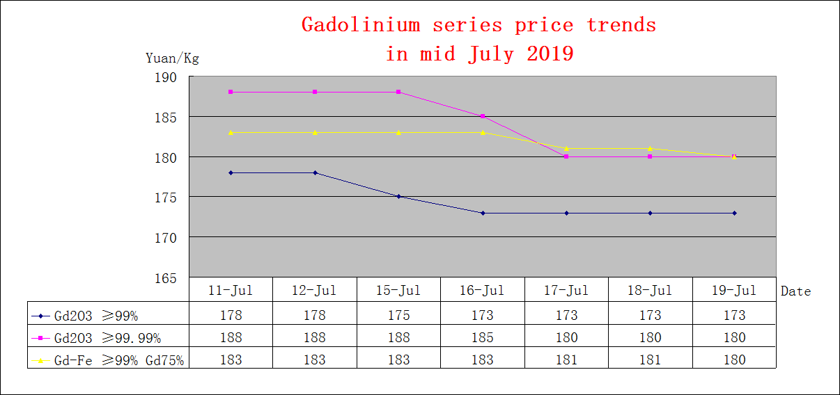 Price trends of major rare earth products in mid July 2019