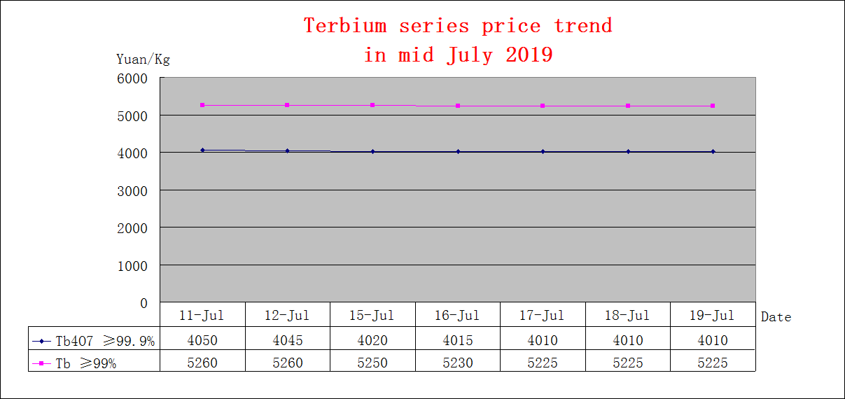 Price trends of major rare earth products in mid July 2019