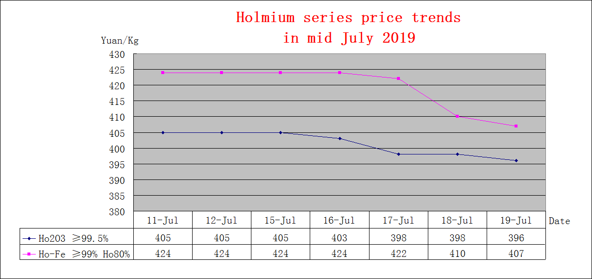 Price trends of major rare earth products in mid July 2019