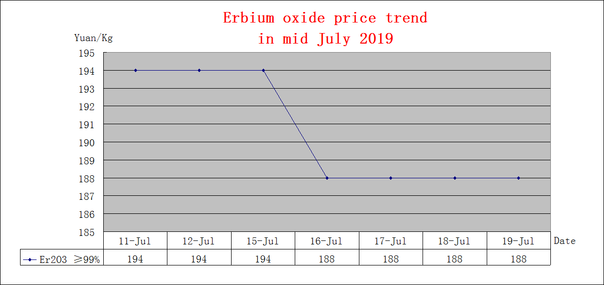 Price trends of major rare earth products in mid July 2019