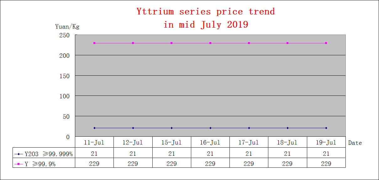 Price trends of major rare earth products in mid July 2019