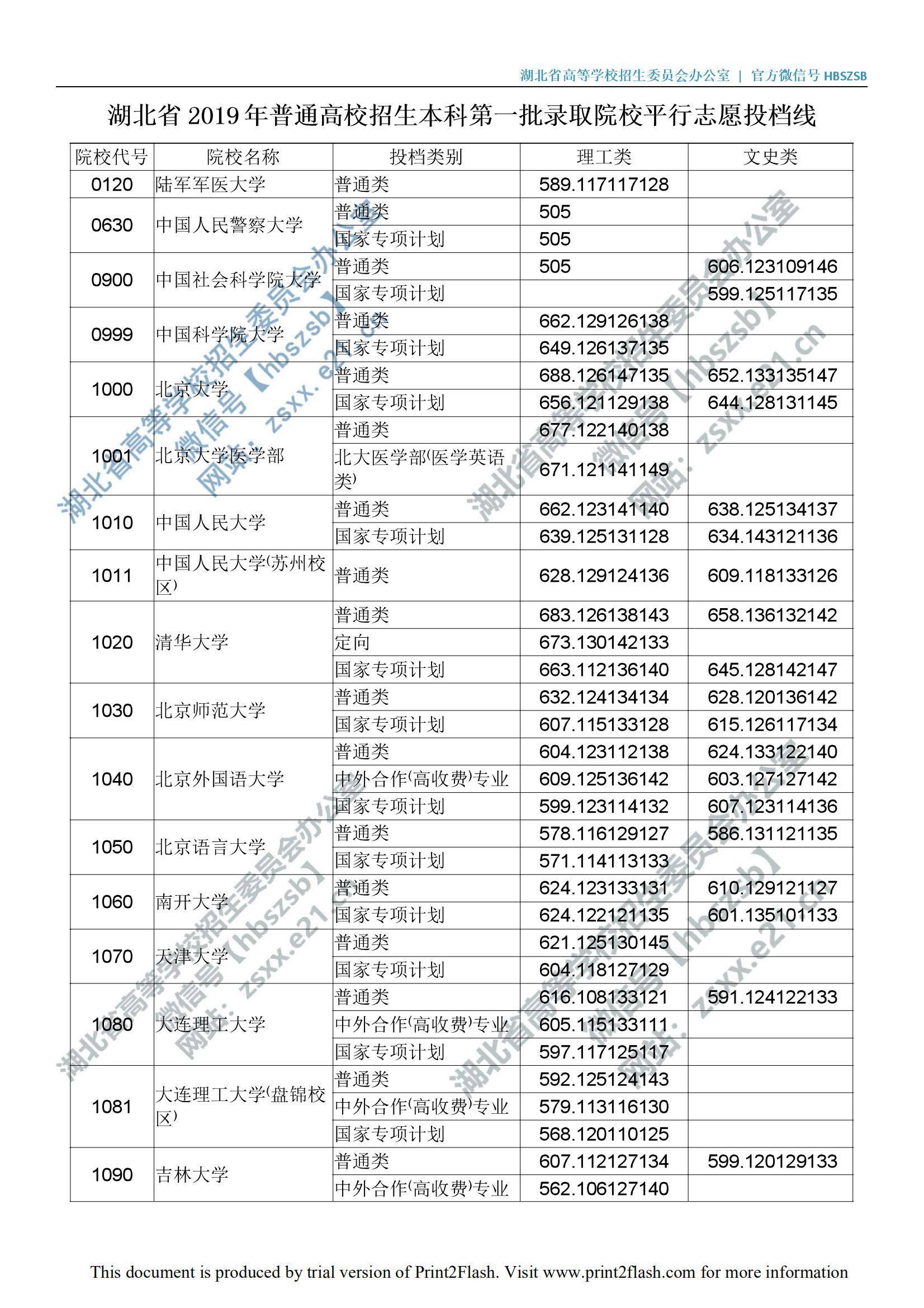 湖北2019高校招生一本投档线公布！