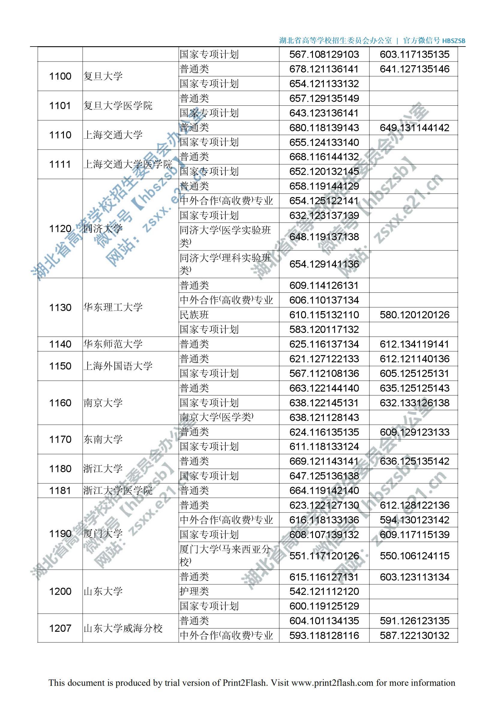 湖北2019高校招生一本投档线公布！