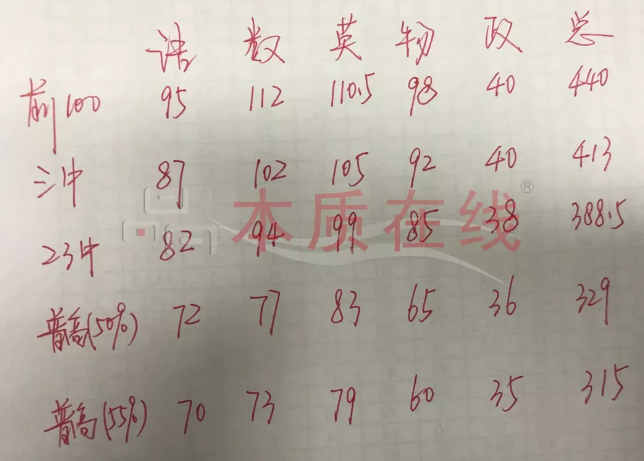武汉市各区初中期末划线/有效分/最高分汇总