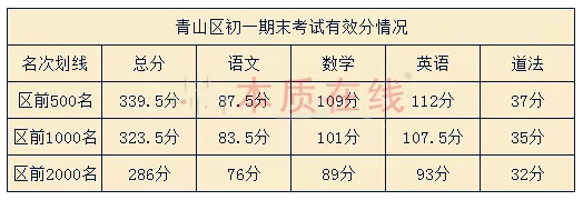 武汉市各区初中期末划线/有效分/最高分汇总