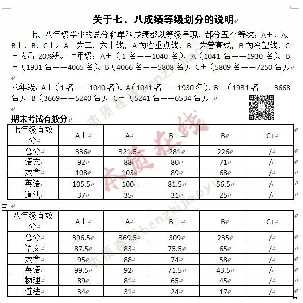 武汉市各区初中期末划线/有效分/最高分汇总