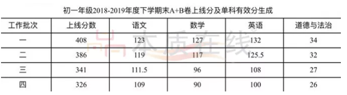 武汉市各区初中期末划线/有效分/最高分汇总