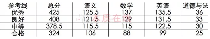 武汉市各区初中期末划线/有效分/最高分汇总