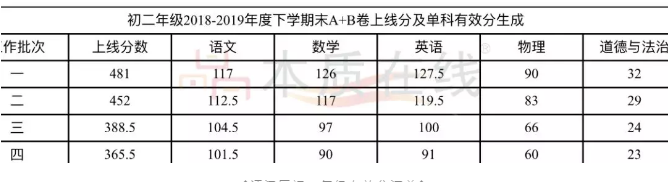 武汉市各区初中期末划线/有效分/最高分汇总