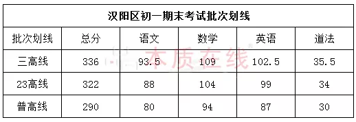 武汉市各区初中期末划线/有效分/最高分汇总