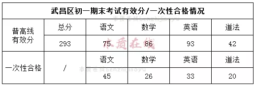 武汉市各区初中期末划线/有效分/最高分汇总